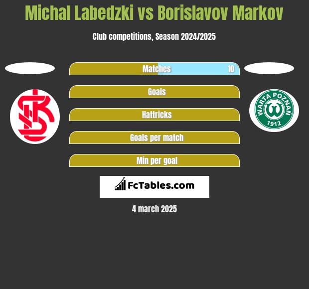 Michał Łabędzki vs Borislavov Markov h2h player stats