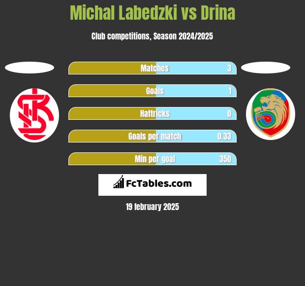 Michał Łabędzki vs Drina h2h player stats