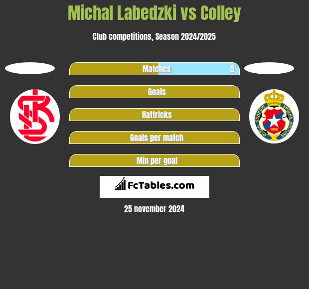 Michal Labedzki vs Colley h2h player stats