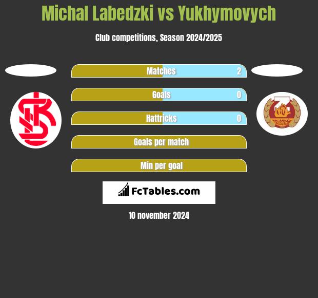 Michał Łabędzki vs Yukhymovych h2h player stats