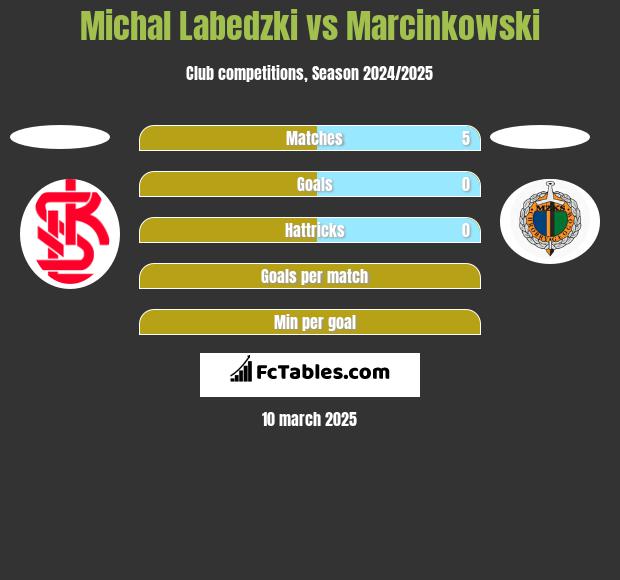 Michal Labedzki vs Marcinkowski h2h player stats