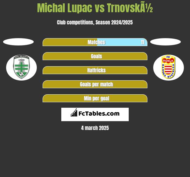 Michal Lupac vs TrnovskÃ½ h2h player stats