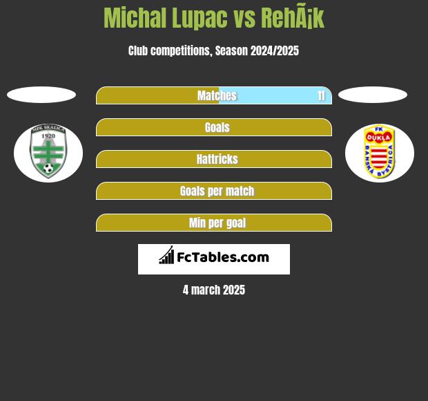 Michal Lupac vs RehÃ¡k h2h player stats