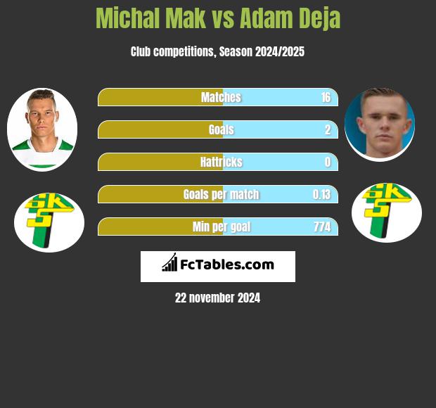 Michał Mak vs Adam Deja h2h player stats