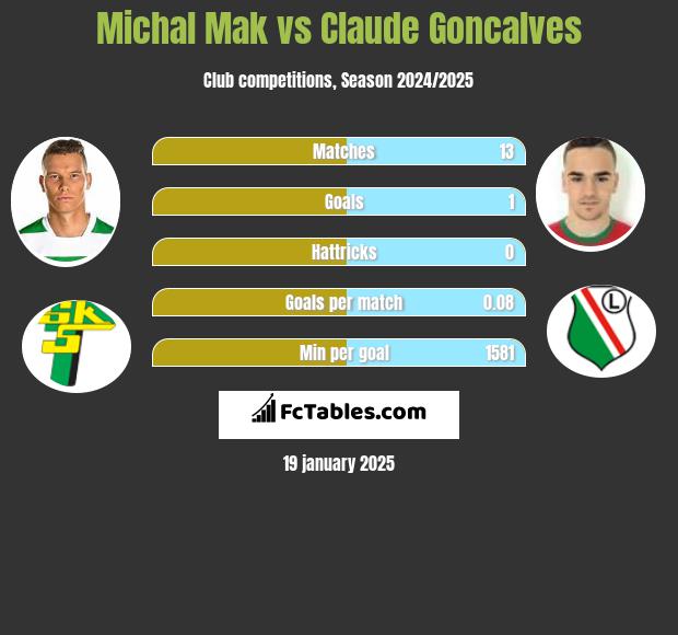 Michal Mak vs Claude Goncalves h2h player stats