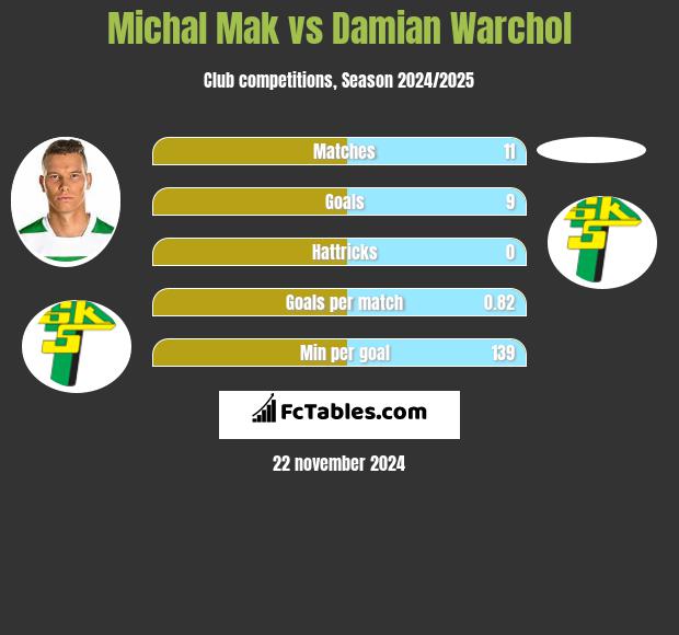 Michał Mak vs Damian Warchoł h2h player stats