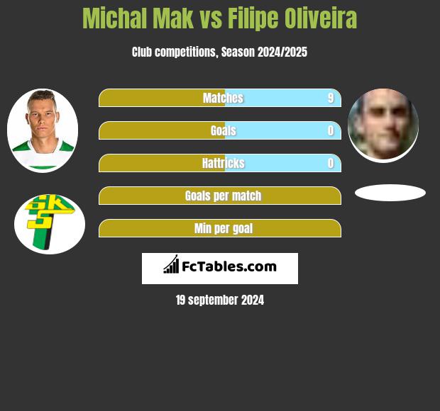 Michal Mak vs Filipe Oliveira h2h player stats