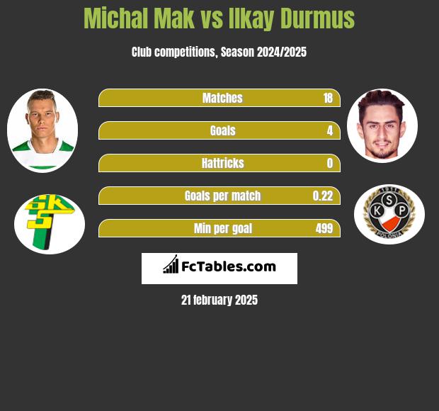 Michał Mak vs Ilkay Durmus h2h player stats