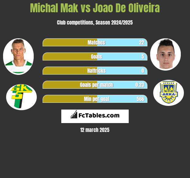 Michal Mak vs Joao De Oliveira h2h player stats