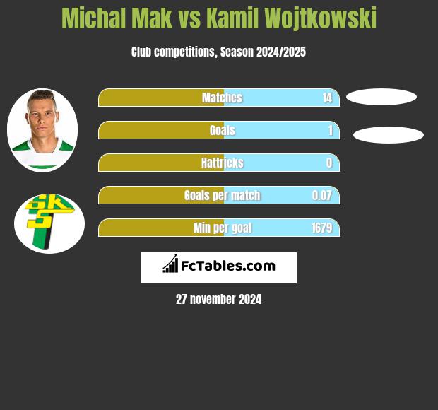 Michał Mak vs Kamil Wojtkowski h2h player stats