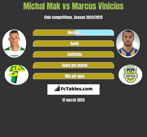 Michal Mak vs Marcus Vinicius h2h player stats