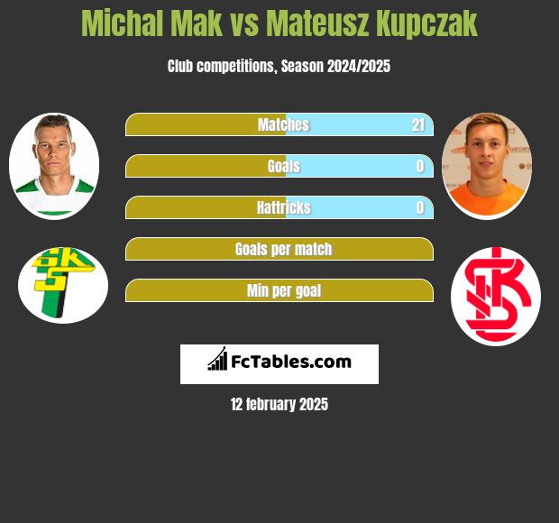 Michał Mak vs Mateusz Kupczak h2h player stats