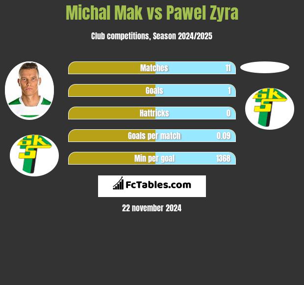 Michał Mak vs Pawel Zyra h2h player stats