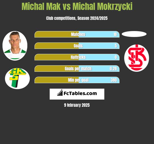 Michał Mak vs Michal Mokrzycki h2h player stats