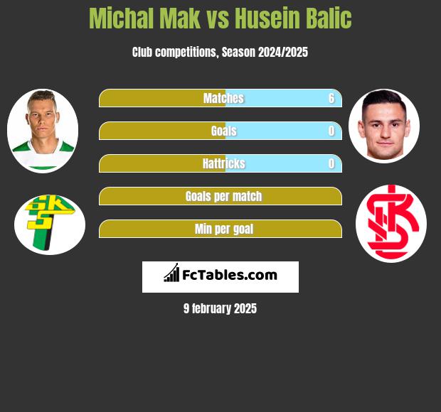 Michał Mak vs Husein Balic h2h player stats