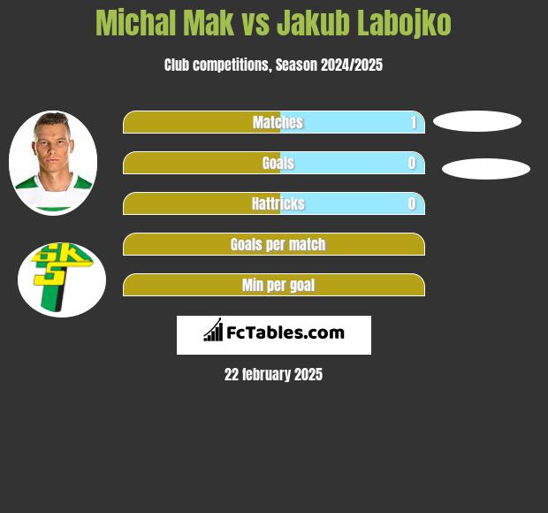 Michał Mak vs Jakub Labojko h2h player stats