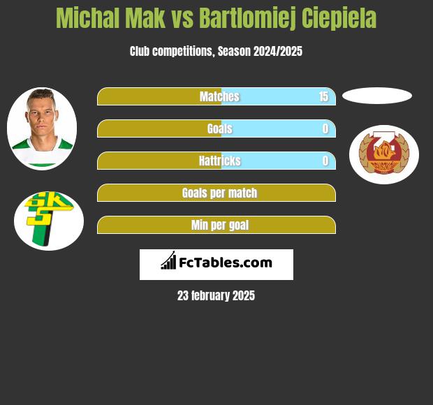 Michal Mak vs Bartlomiej Ciepiela h2h player stats