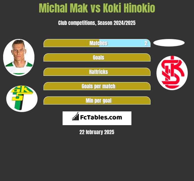 Michał Mak vs Koki Hinokio h2h player stats