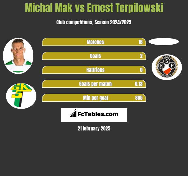 Michał Mak vs Ernest Terpilowski h2h player stats