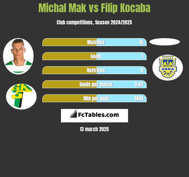 Michał Mak vs Filip Kocaba h2h player stats