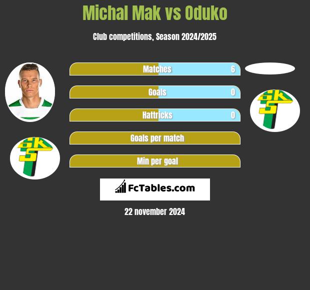 Michał Mak vs Oduko h2h player stats