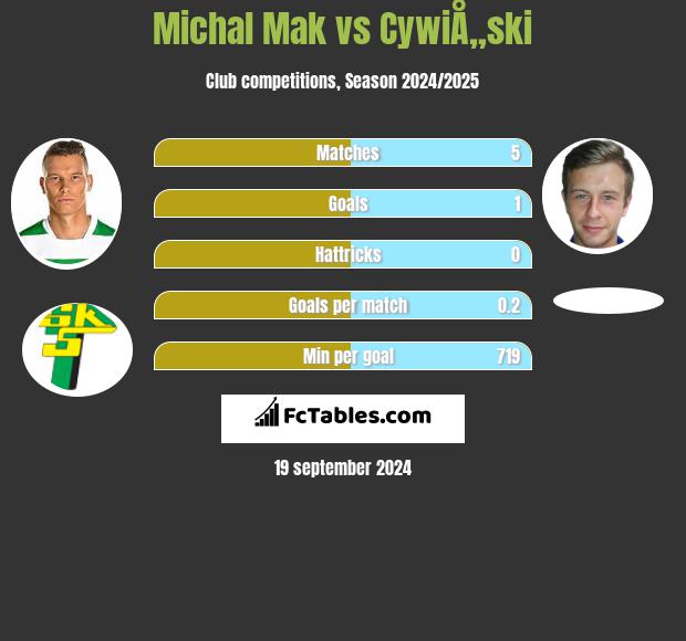 Michal Mak vs CywiÅ„ski h2h player stats