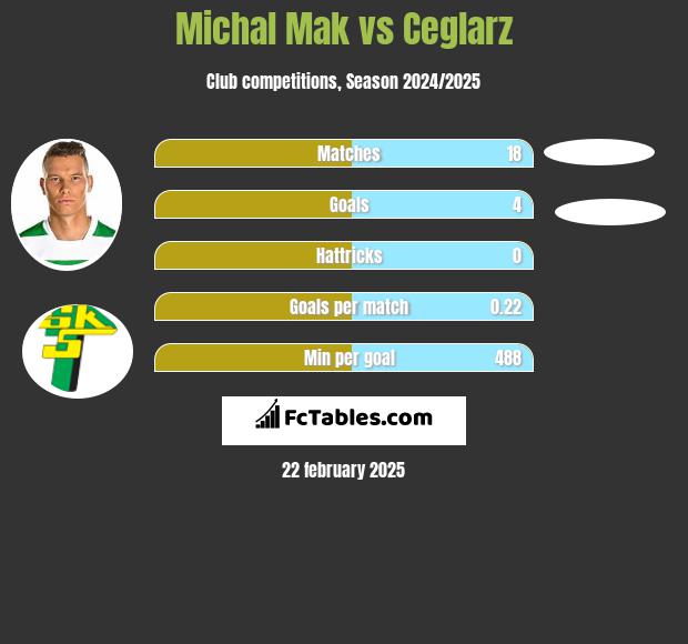 Michał Mak vs Ceglarz h2h player stats