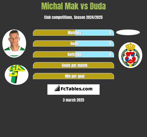 Michał Mak vs Duda h2h player stats