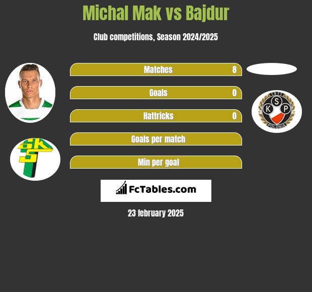 Michal Mak vs Bajdur h2h player stats