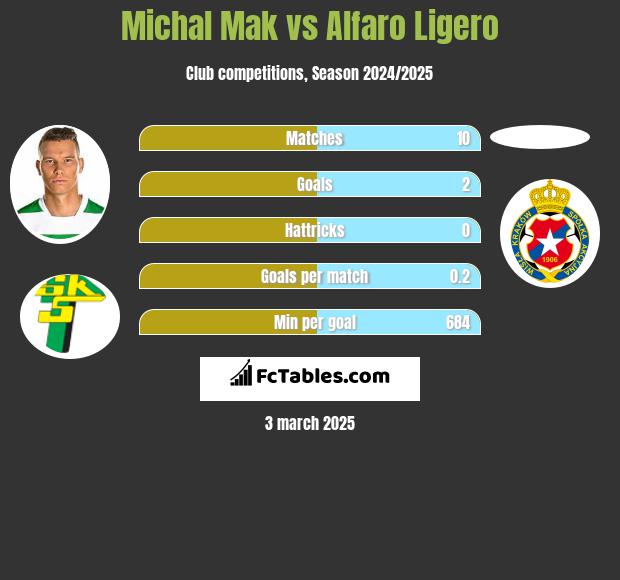 Michał Mak vs Alfaro Ligero h2h player stats