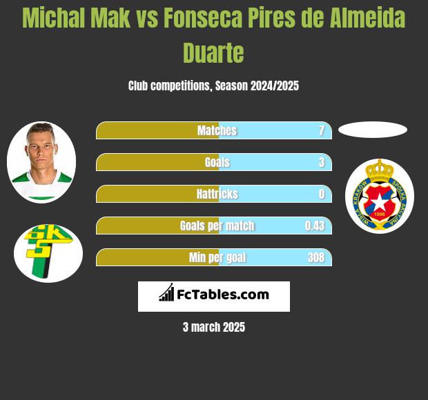 Michał Mak vs Fonseca Pires de Almeida Duarte h2h player stats