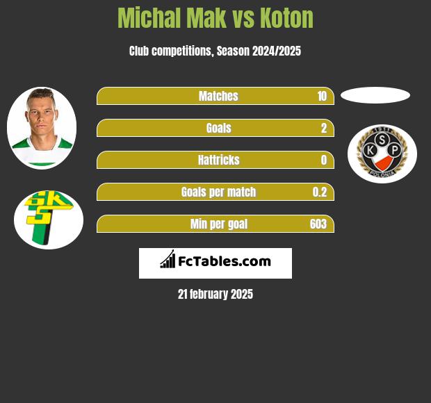 Michal Mak vs Koton h2h player stats