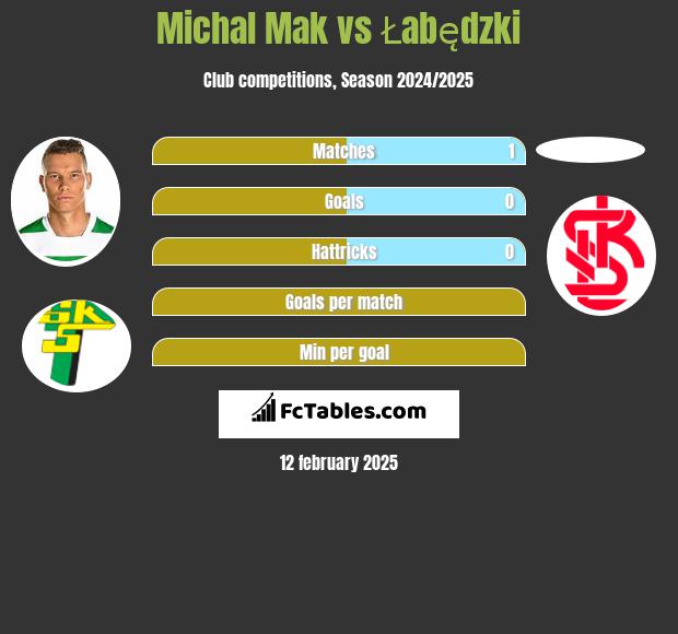 Michał Mak vs Łabędzki h2h player stats