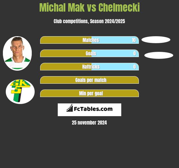 Michał Mak vs Chelmecki h2h player stats