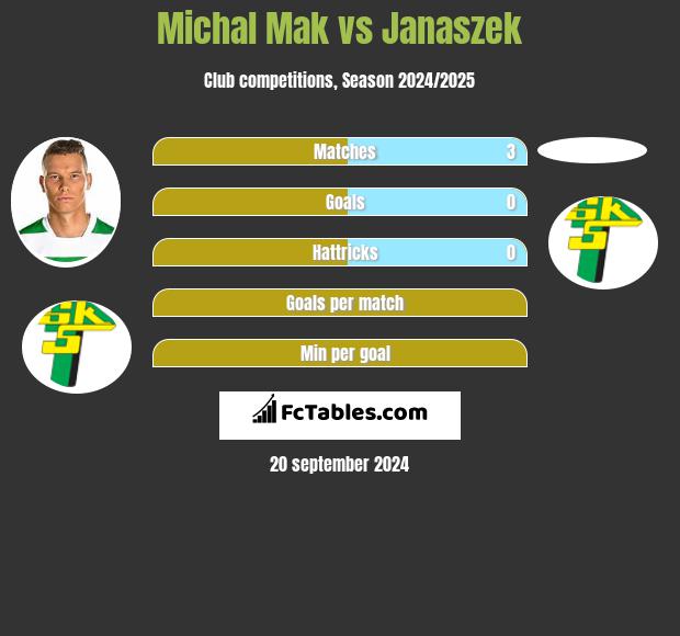 Michal Mak vs Janaszek h2h player stats