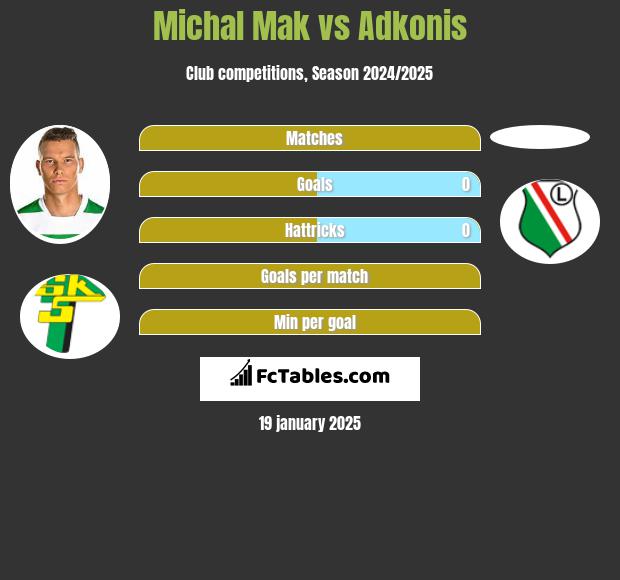 Michal Mak vs Adkonis h2h player stats