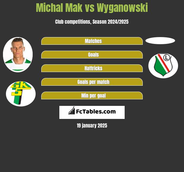 Michal Mak vs Wyganowski h2h player stats