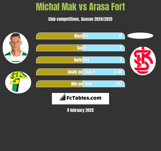 Michał Mak vs Arasa Fort h2h player stats