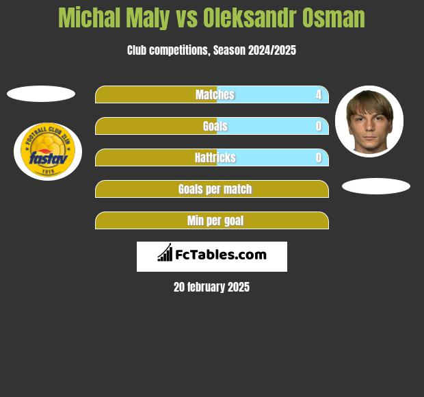 Michal Maly vs Ołeksandr Osman h2h player stats