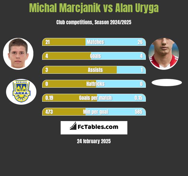 Michał Marcjanik vs Alan Uryga h2h player stats