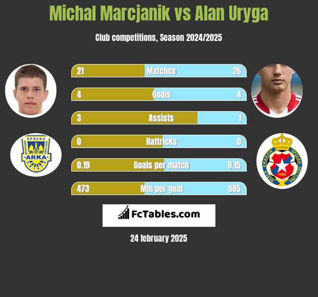 Michal Marcjanik vs Alan Uryga h2h player stats