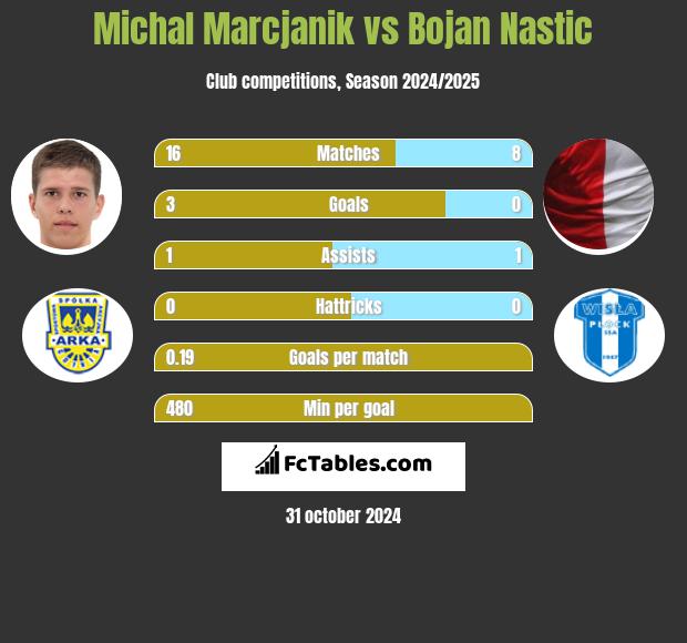 Michał Marcjanik vs Bojan Nastic h2h player stats