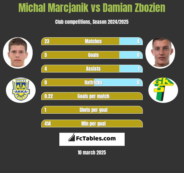 Michał Marcjanik vs Damian Zbozień h2h player stats