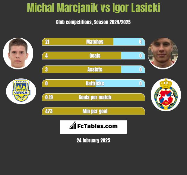 Michał Marcjanik vs Igor Łasicki h2h player stats