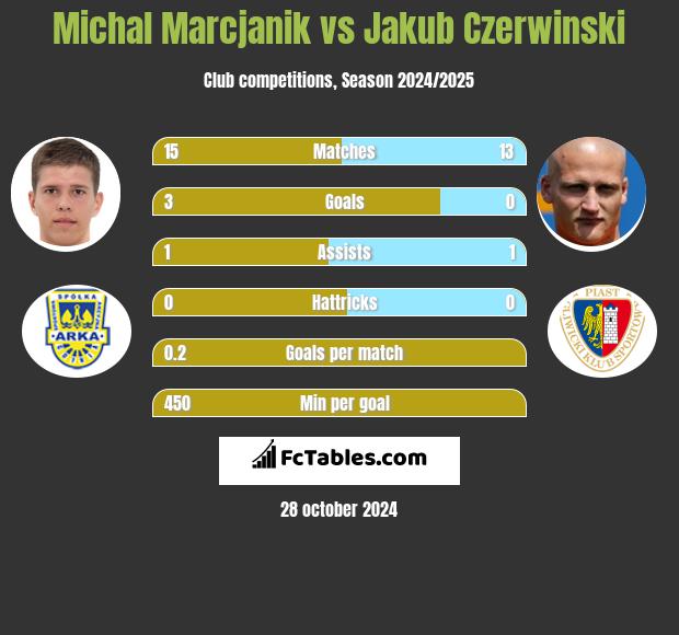 Michał Marcjanik vs Jakub Czerwiński h2h player stats