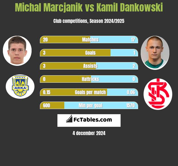 Michal Marcjanik vs Kamil Dankowski h2h player stats