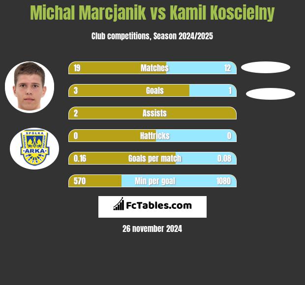 Michał Marcjanik vs Kamil Koscielny h2h player stats