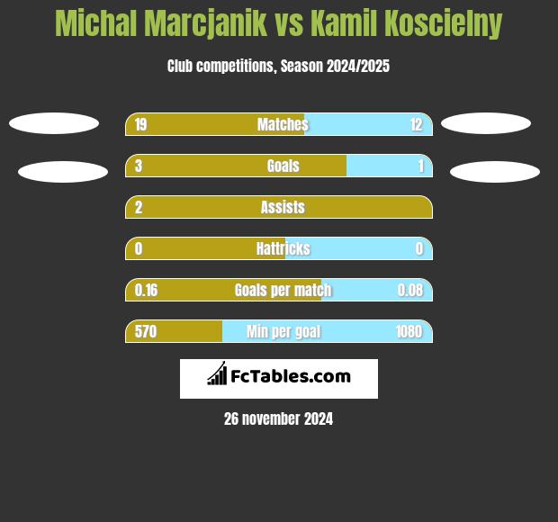 Michal Marcjanik vs Kamil Koscielny h2h player stats