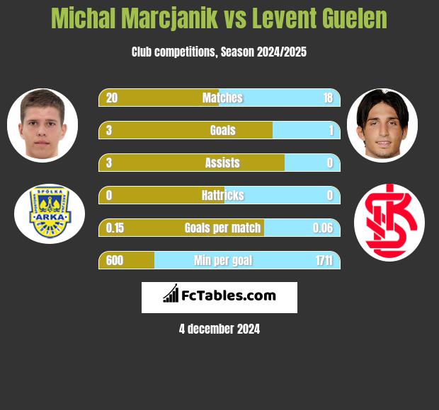 Michal Marcjanik vs Levent Guelen h2h player stats