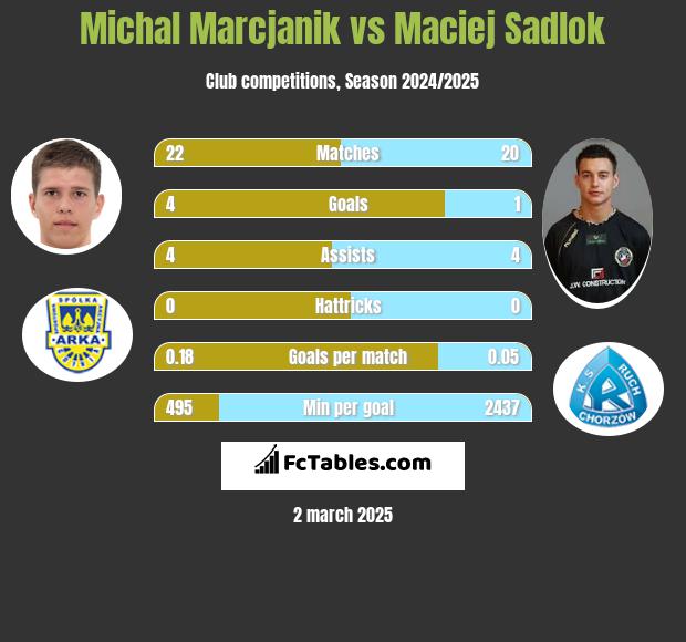 Michal Marcjanik vs Maciej Sadlok h2h player stats